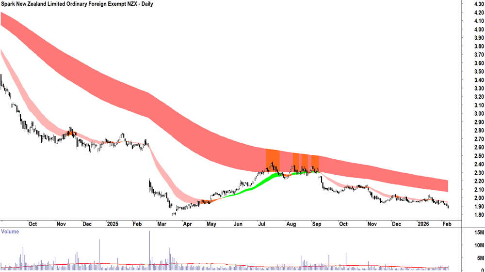 Spark New Zealand (ASX-SPK) Daily chart 9 February 2026