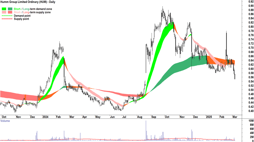 Humm Group (ASX-HUM) daily chart 7 March 2025