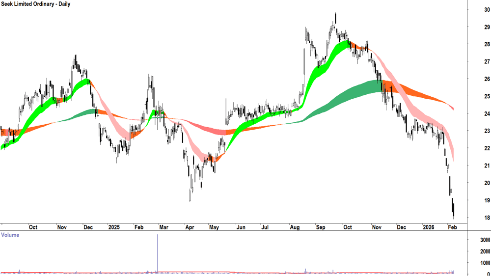 Seek (ASX-SEK) Daily chart 9 February 2026