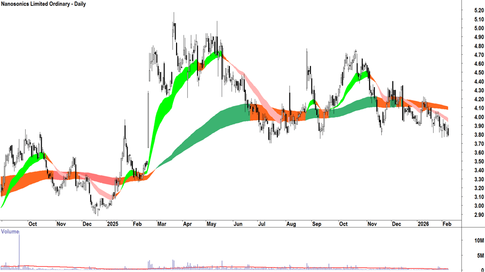 Nanosonics (ASX-NAN) Daily chart 9 February 2026