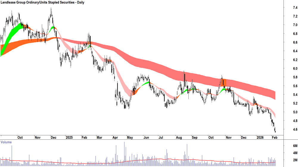 Lendlease Group (ASX-LLC) Daily chart 9 February 2026