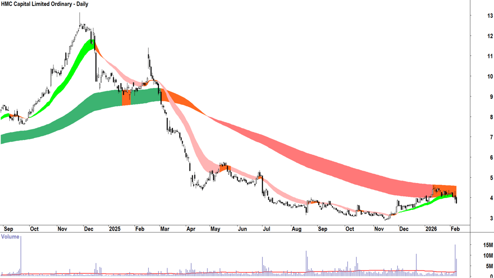 HMC Capital (ASX-HMC) Daily chart 9 February 2026