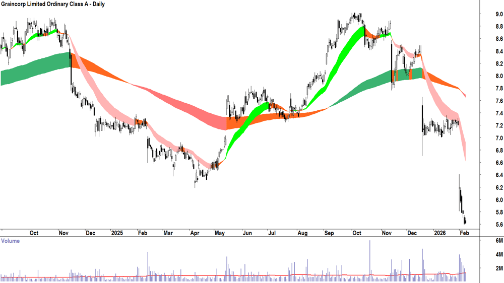 Graincorp Class A (ASX-GNC) Daily chart 9 February 2026
