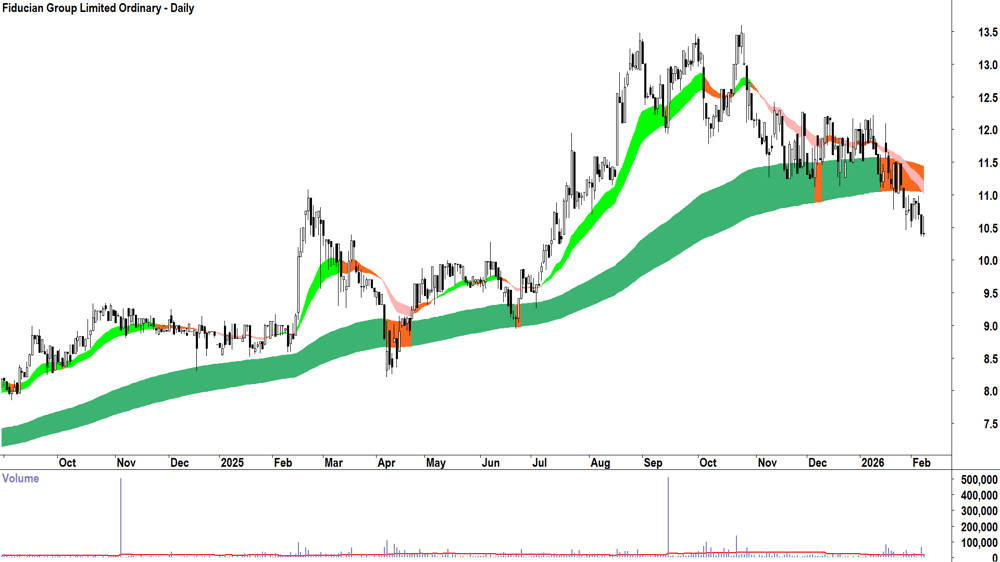 Fiducian Group (ASX-FID) Daily chart 9 February 2026