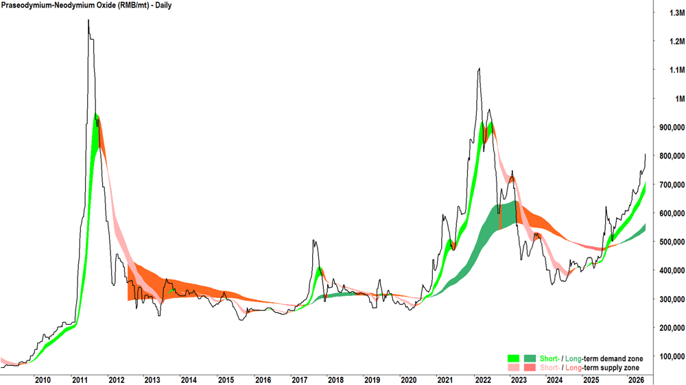 Praseodymium-Neodymium Oxide (RMB-mt) chart 29 January 2026
