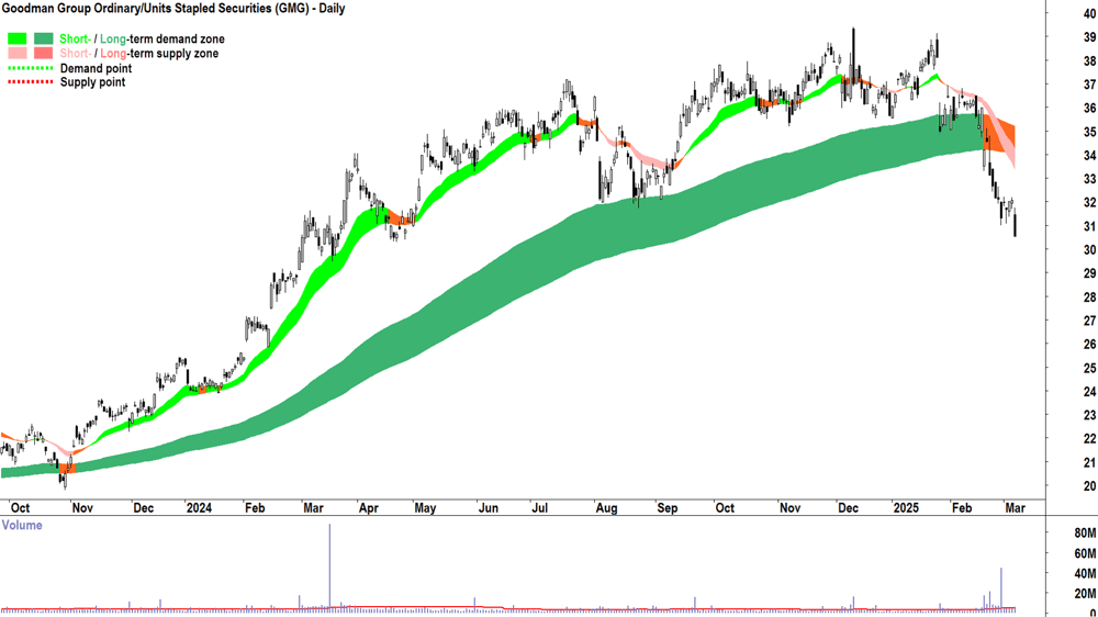Goodman Group (ASX-GMG) daily chart 7 March 2025