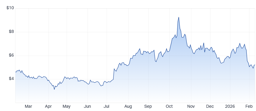 Iluka Resources (ILU) chart 10 Feb 2026