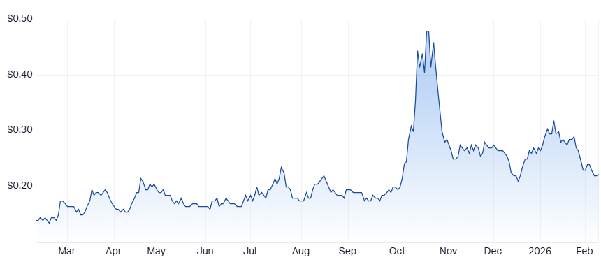 Arafura Rare Earths (ARU) chart 10 Feb 2026