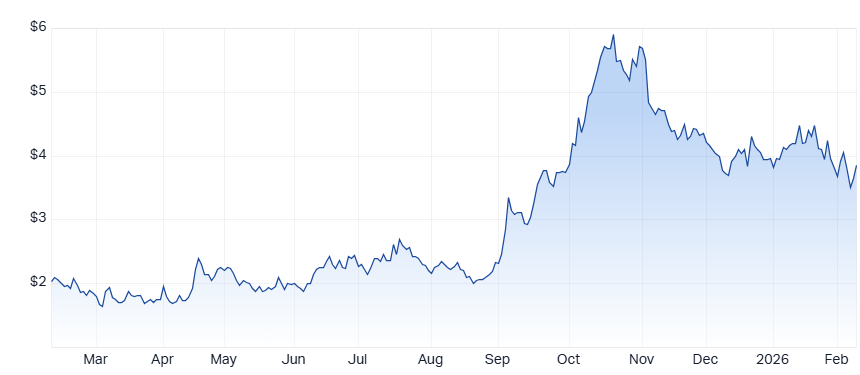 Brazilian Rare Earths (BRE) chart 10 Feb 2026