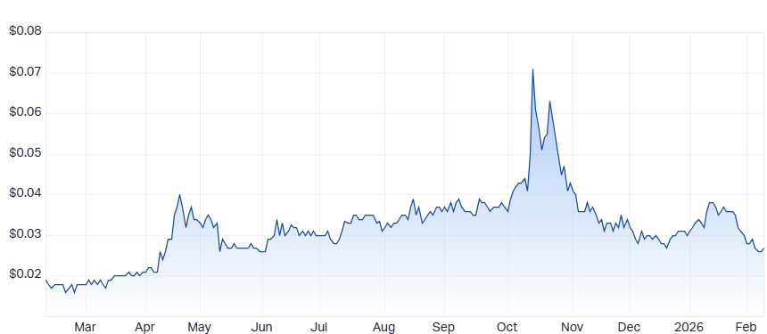 Northern Minerals Ltd (NTU) chart 10 Feb 2026