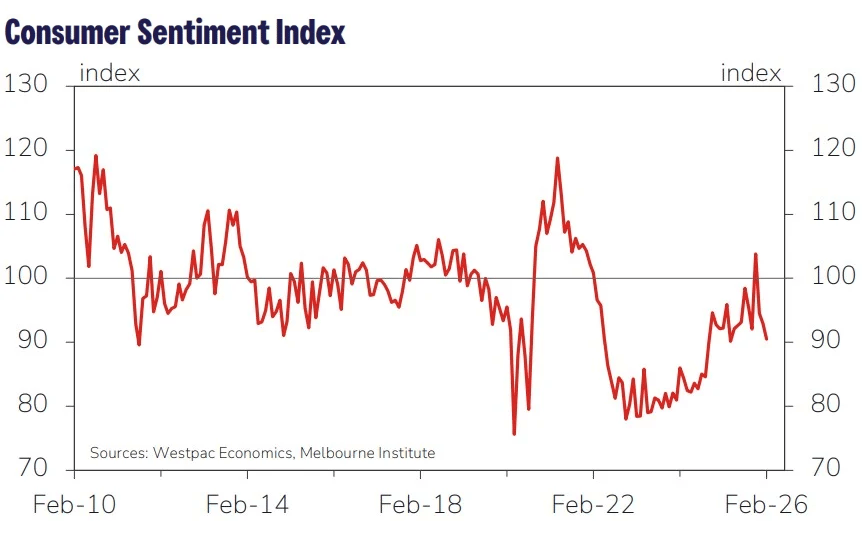 Westpac CSI Chart