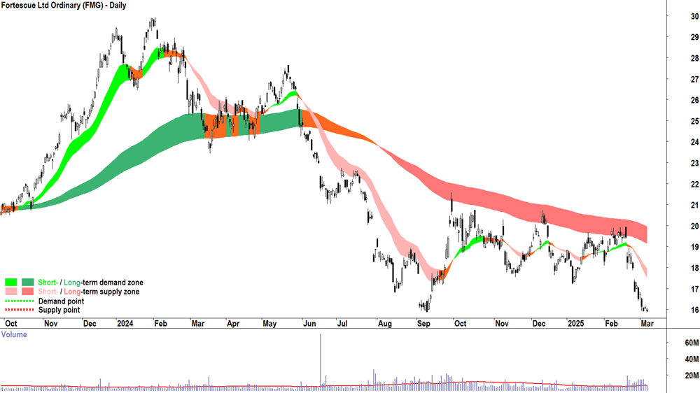 Fortescue (ASX-FMG) daily chart 7 March 2025