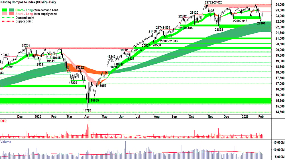 NASDAQ Composite Index chart 9 Feb