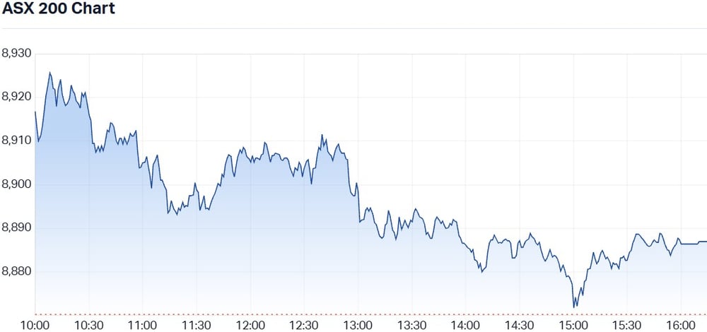 ASX Chart 10/2/26