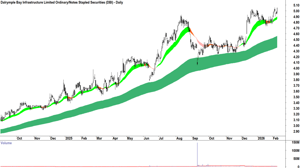 Dalrymple Bay Infrastructure-Notes (ASX-DBI) Daily chart 10 February 2026