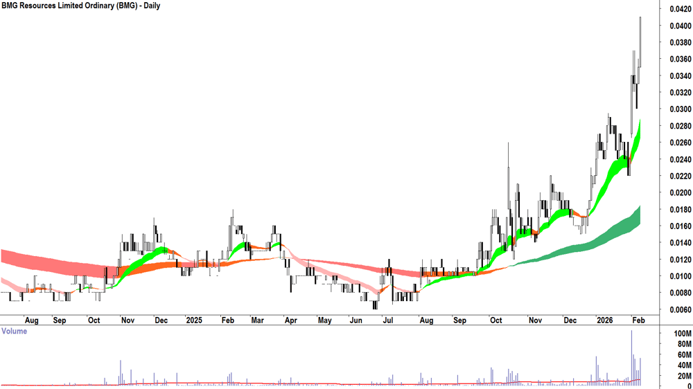 BMG Resources (ASX-BMG) Daily chart 10 February 2026