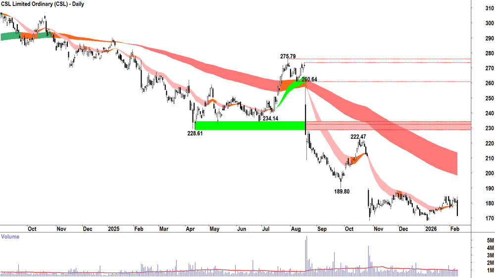 CSL (ASX-CSL) Daily chart 10 February 2026