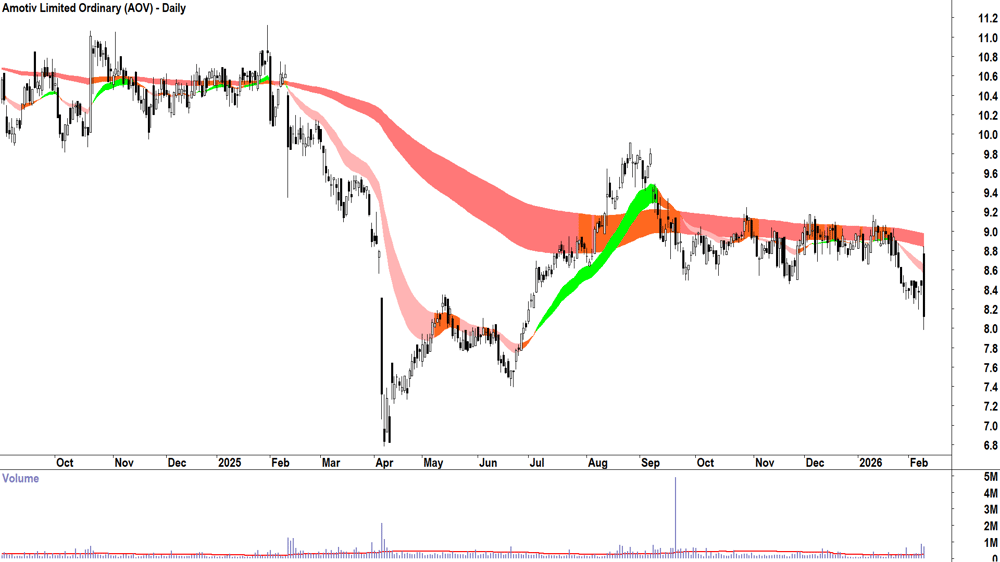 Amotiv (ASX-AOV) Daily chart 10 February 2026