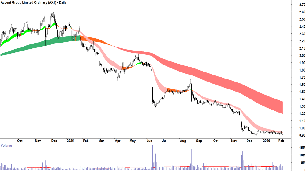 Accent Group (ASX-AX1) Daily chart 10 February 2026