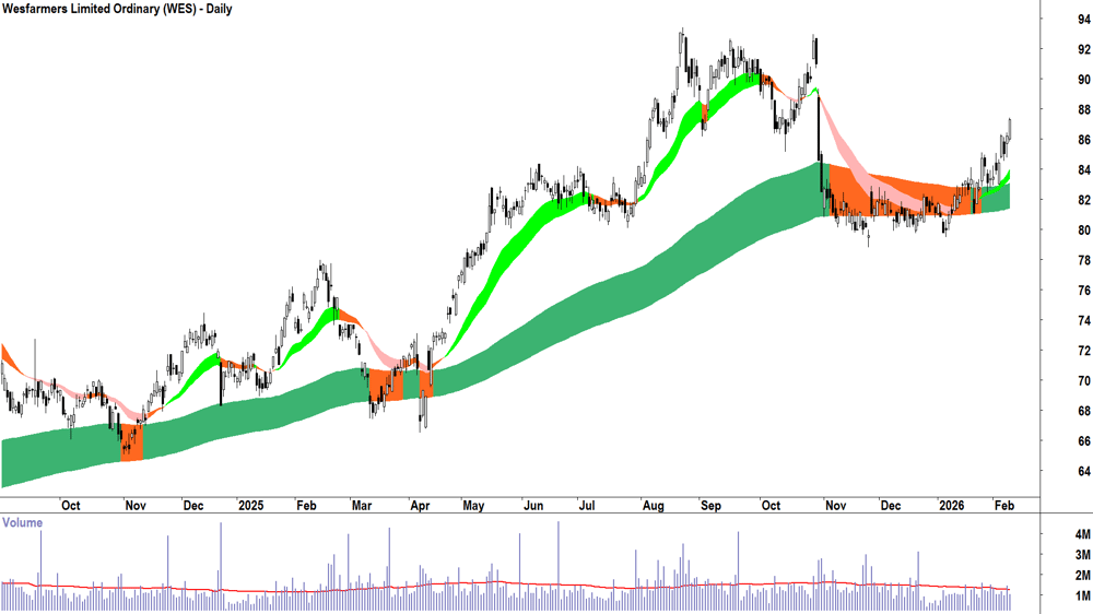 Wesfarmers (ASX-WES) Daily chart 10 February 2026