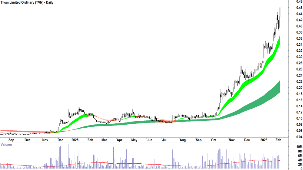 Tivan (ASX-TVN) Daily chart 10 February 2026