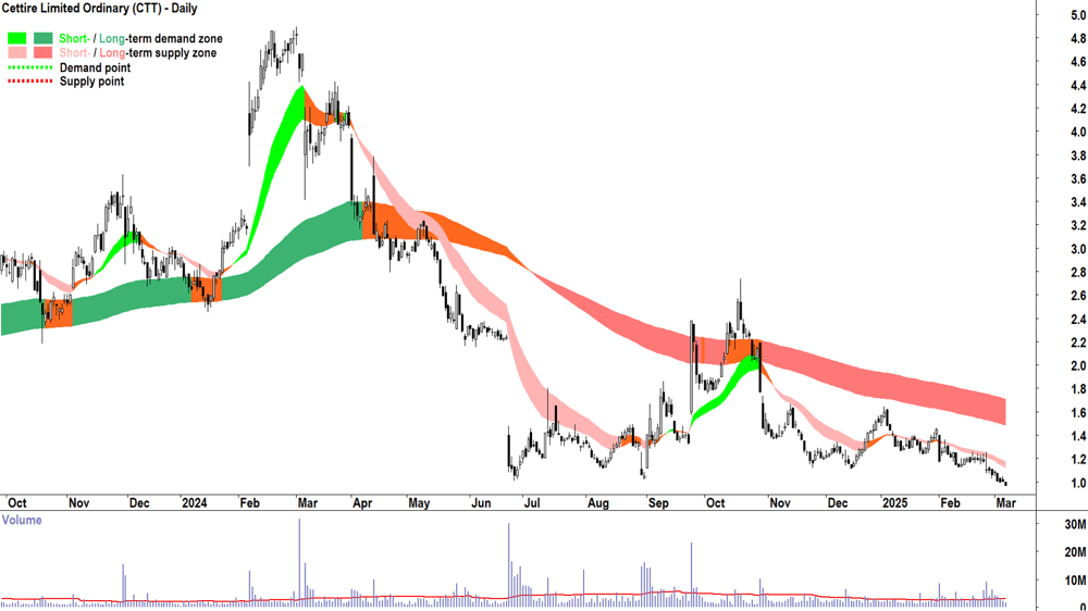 Cettire (ASX-CTT) daily chart 7 March 2025