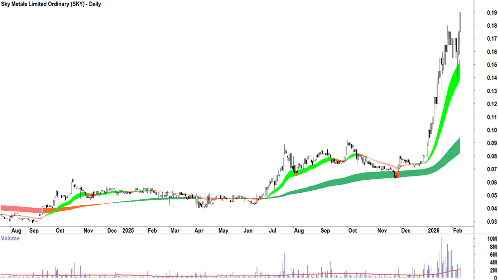 Sky Metals (ASX-SKY) Daily chart 10 February 2026