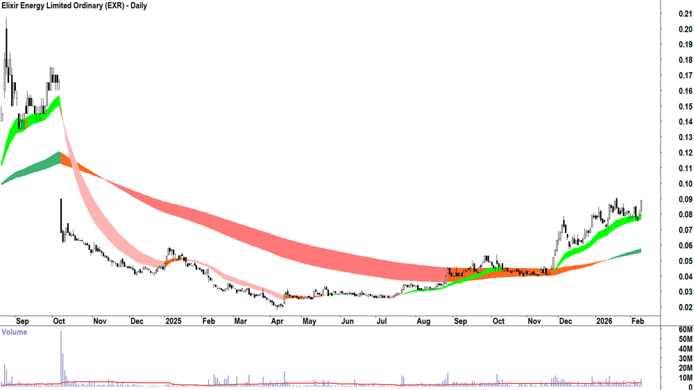 Elixir Energy (ASX-EXR) Daily chart 10 February 2026