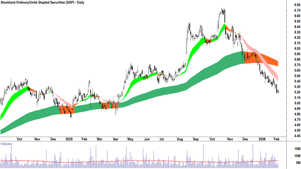 Stockland (ASX-SGP) Daily chart 10 February 2026