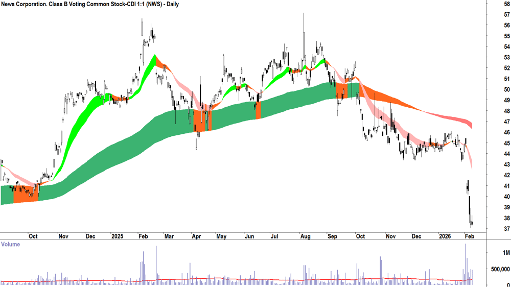 News Corp. Class B (ASX-NWS) Daily chart 10 February 2026
