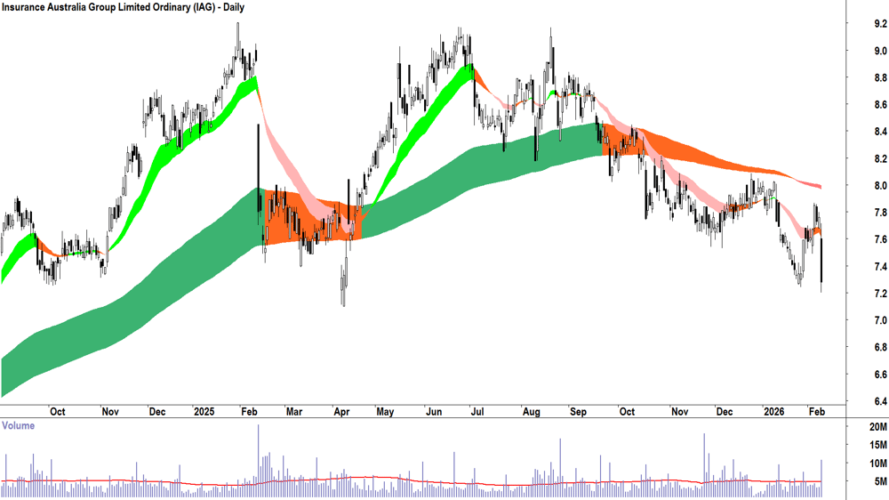 Insurance Australia Group (ASX-IAG) Daily chart 10 February 2026