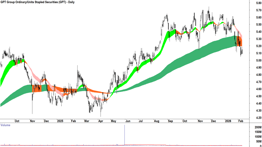 GPT Group (ASX-GPT) Daily chart 10 February 2026