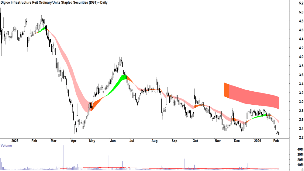 Digico Infrastructure Reit (ASX-DGT) Daily chart 10 February 2026