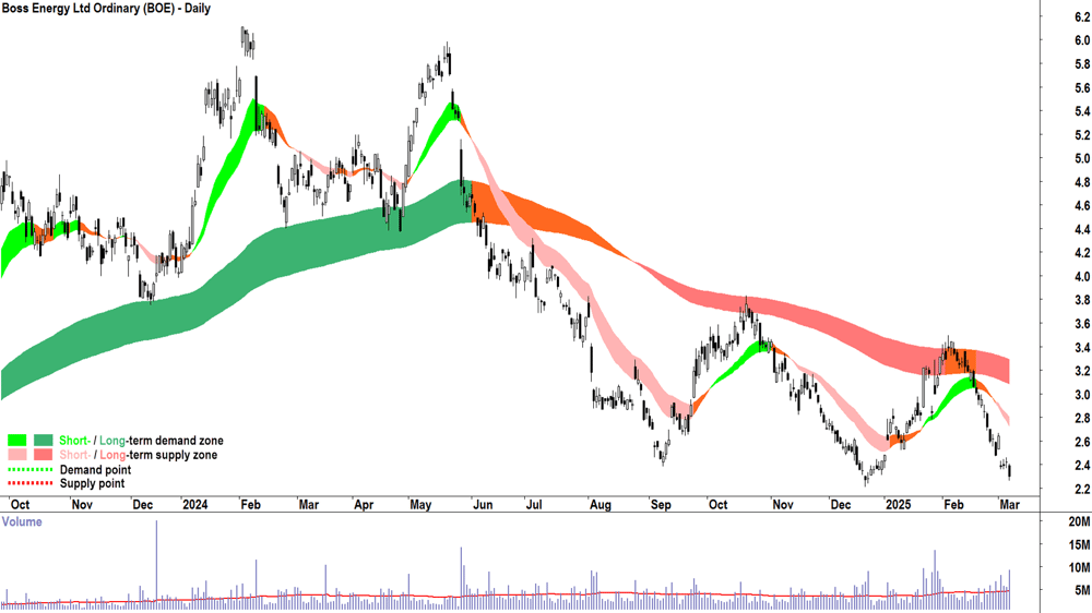 Boss Energy (ASX-BOE) daily chart 7 March 2025