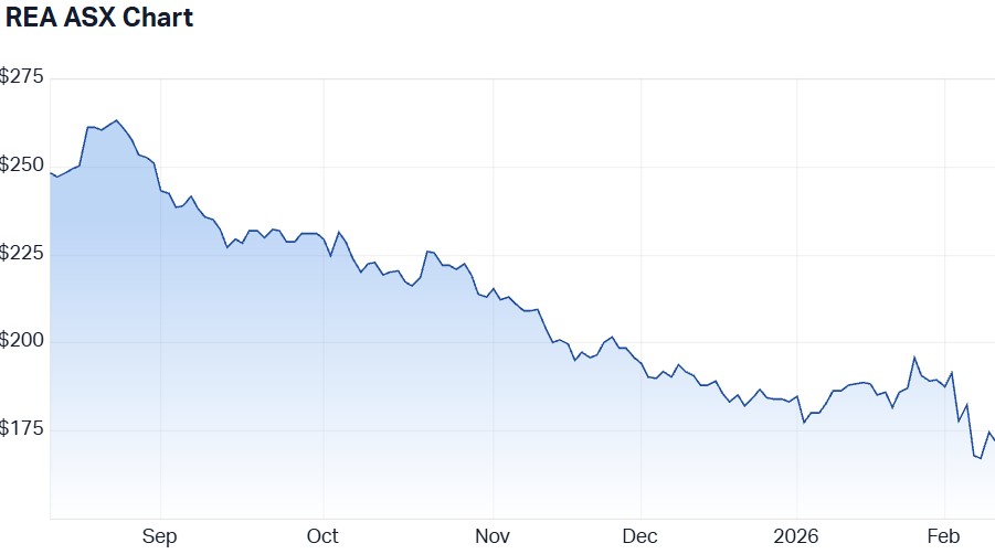 REA ASX Chart