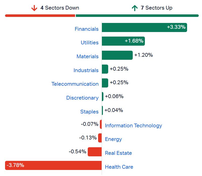 ASX sectors