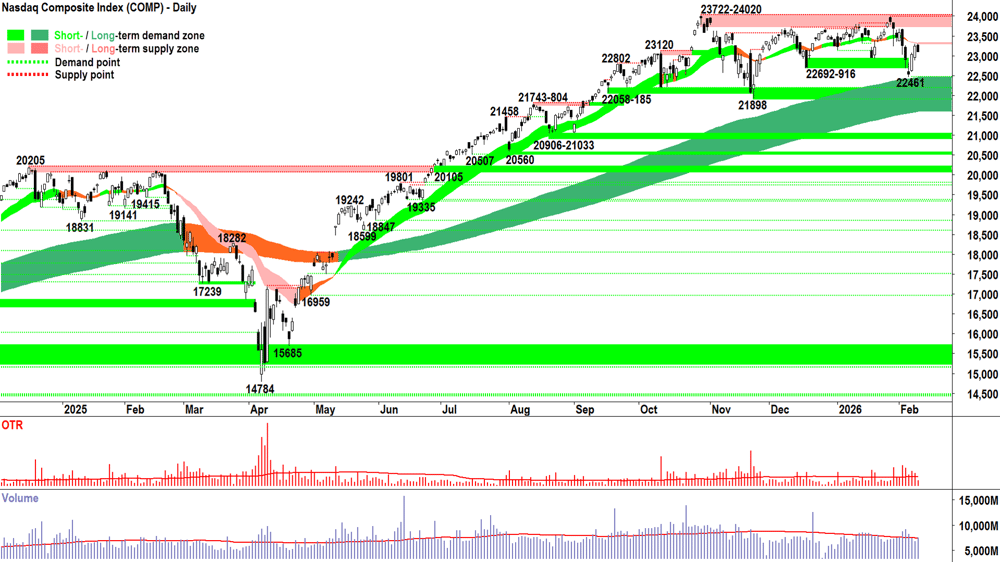 NASDAQ Composite Index chart 10 Feb