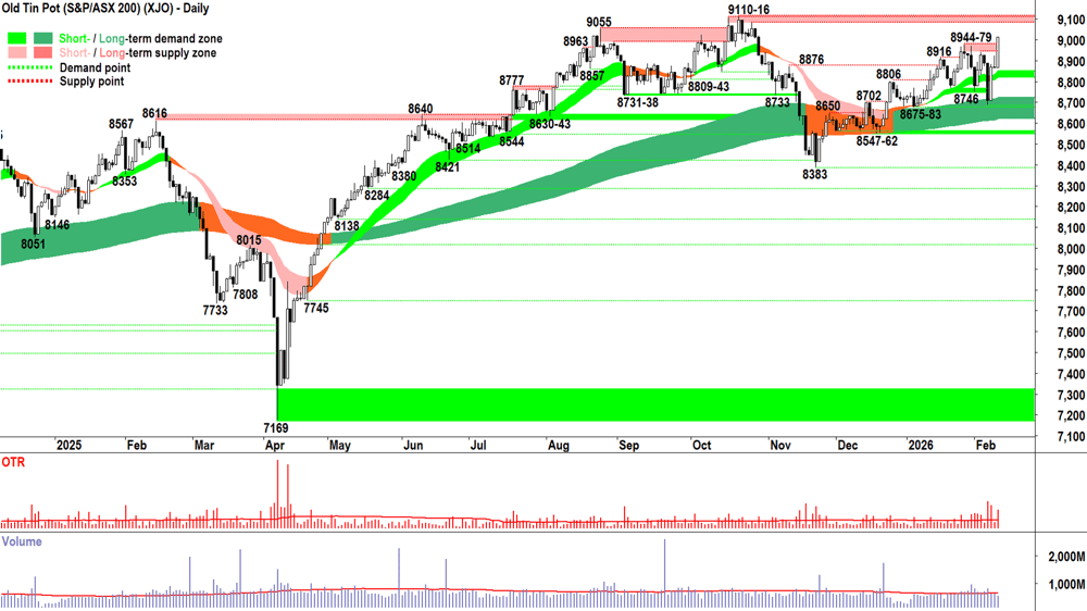 ASX 200 (XJO) chart 11 Feb