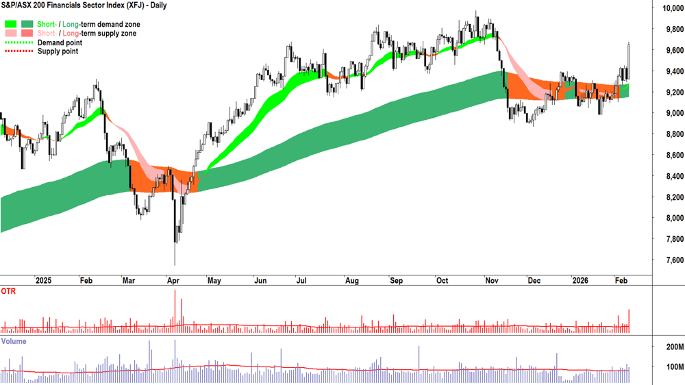 S&P-ASX 200 Financials Sector Index chart 11 Feb 2026