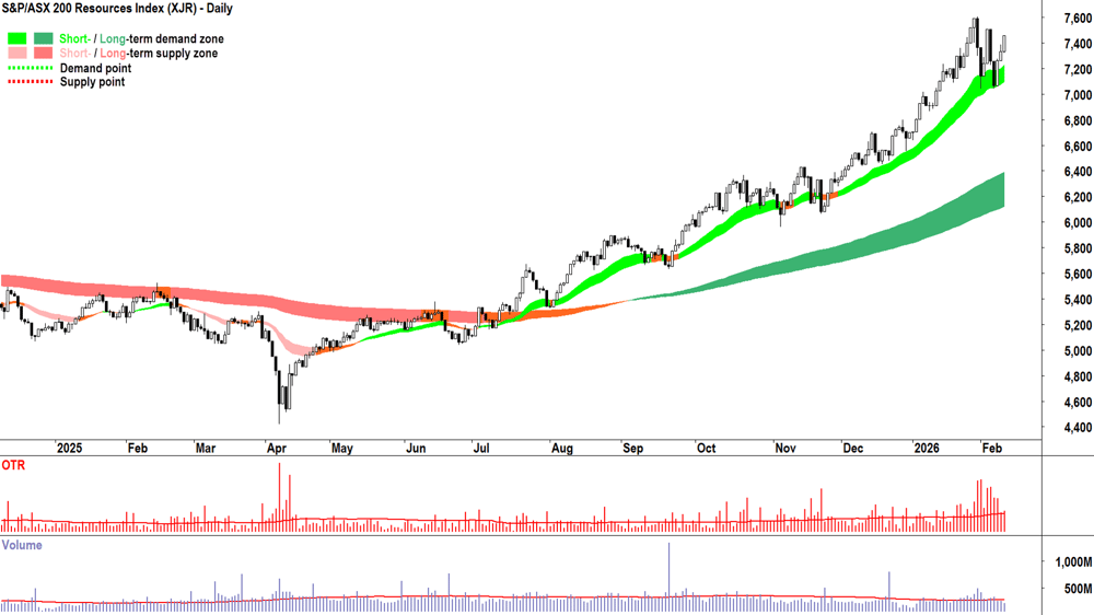 S&P-ASX 200 Resources Index chart 11 Feb 2026
