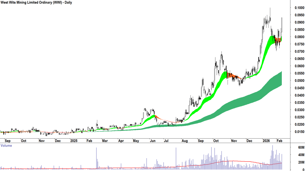 West Wits Mining (ASX-WWI) Daily chart 11 February 2026