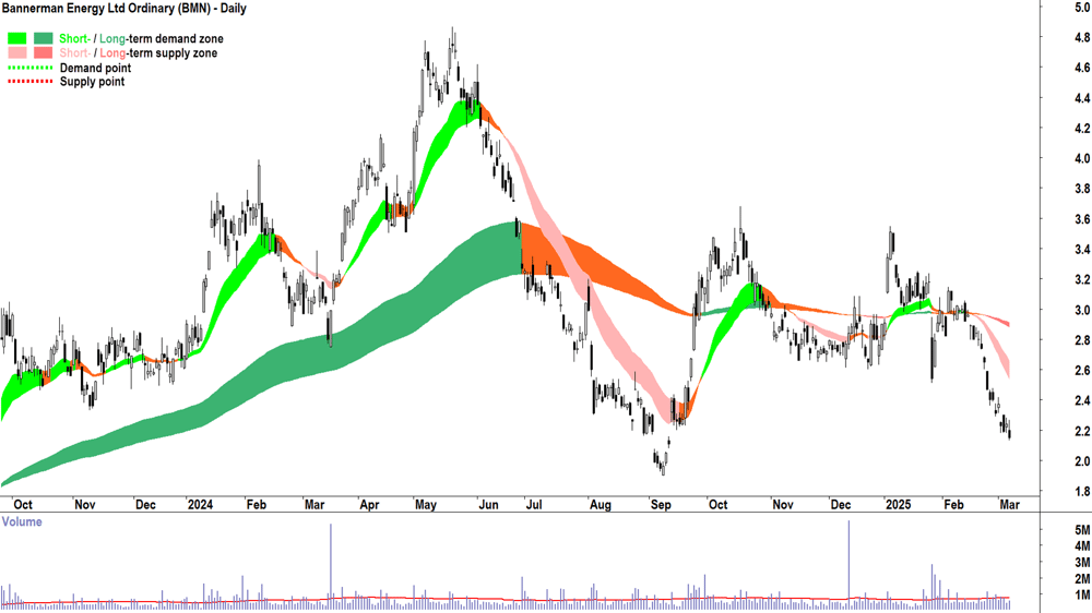 Bannerman Energy (ASX-BMN) daily chart 7 March 2025