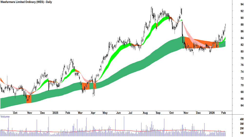 Wesfarmers (ASX-WES) Daily chart 11 February 2026
