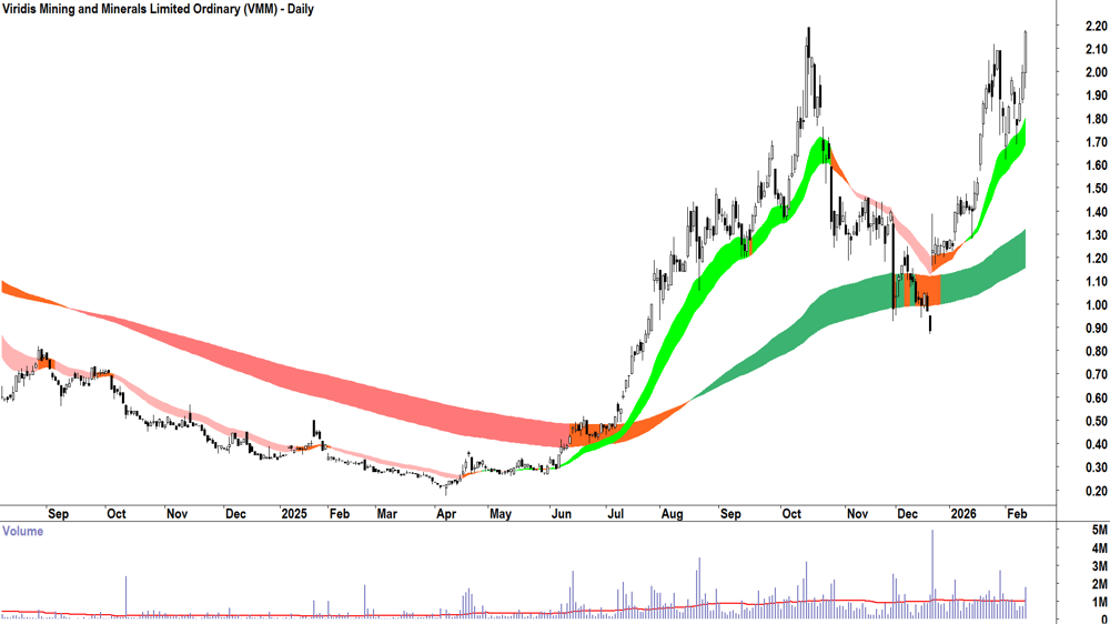 Viridis Mining and Minerals (ASX-VMM) Daily chart 11 February 2026