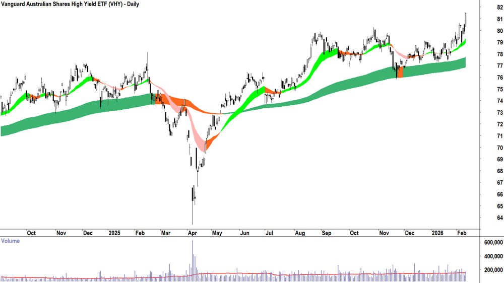 Vanguard Australian Shares High Yield ETF (ASX-VHY) Daily chart 11 February 2026