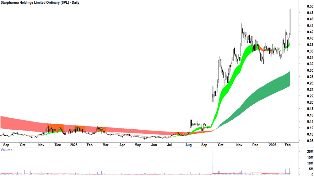 Starpharma Holdings (ASX-SPL) Daily chart 11 February 2026
