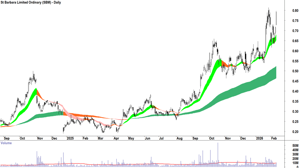 St Barbara (ASX-SBM) Daily chart 11 February 2026
