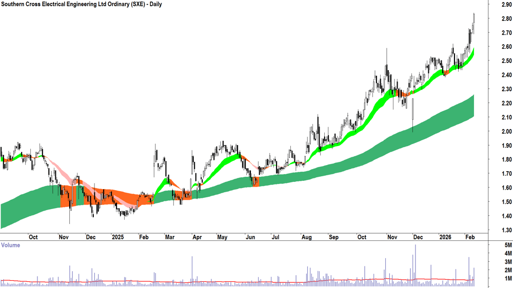 Southern Cross Electrical Engineering (ASX-SXE) Daily chart 11 February 2026