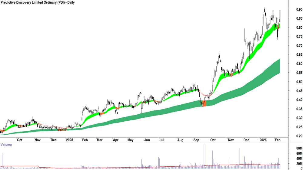 Predictive Discovery (ASX-PDI) Daily chart 11 February 2026