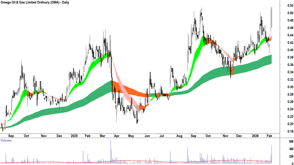 Omega Oil & Gas (ASX-OMA) Daily chart 11 February 2026